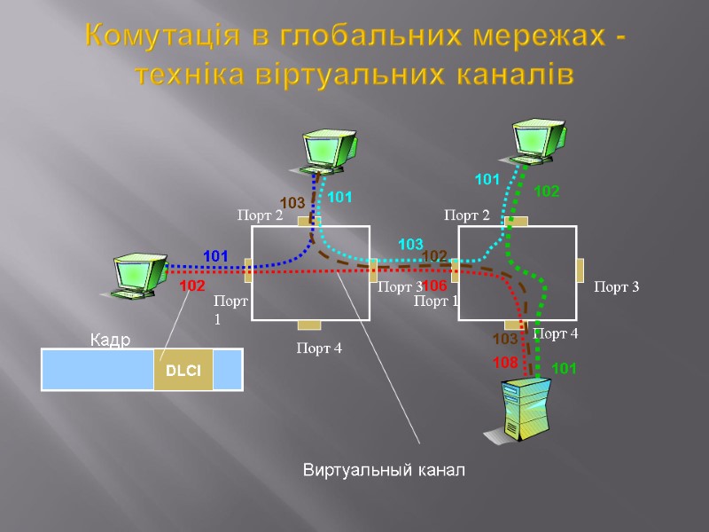 Комутація в глобальних мережах - техніка віртуальних каналів Порт 4 Порт 3 Порт 2